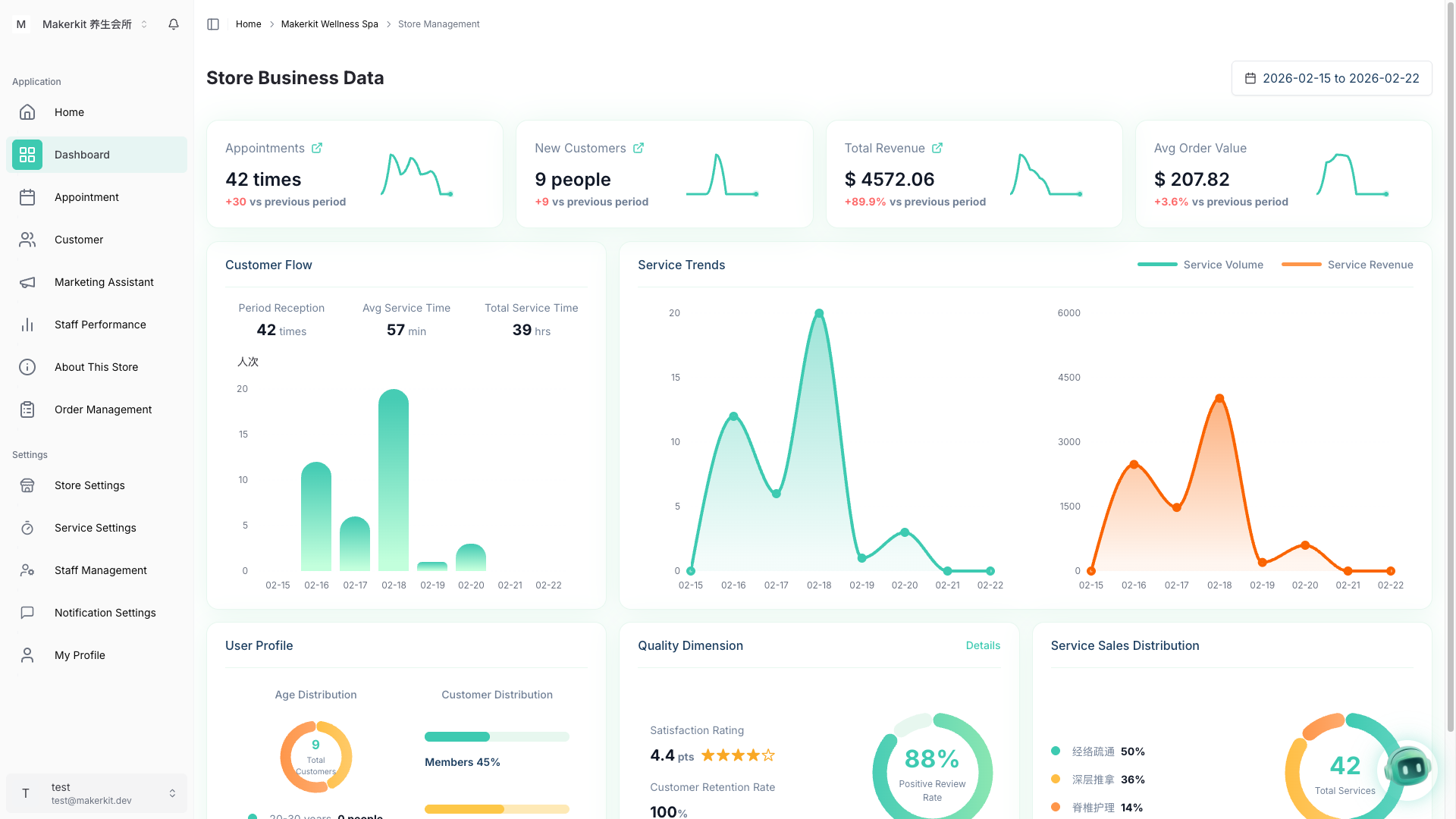 Kuee 门店控制台,展示预约统计、客流趋势和服务分布数据