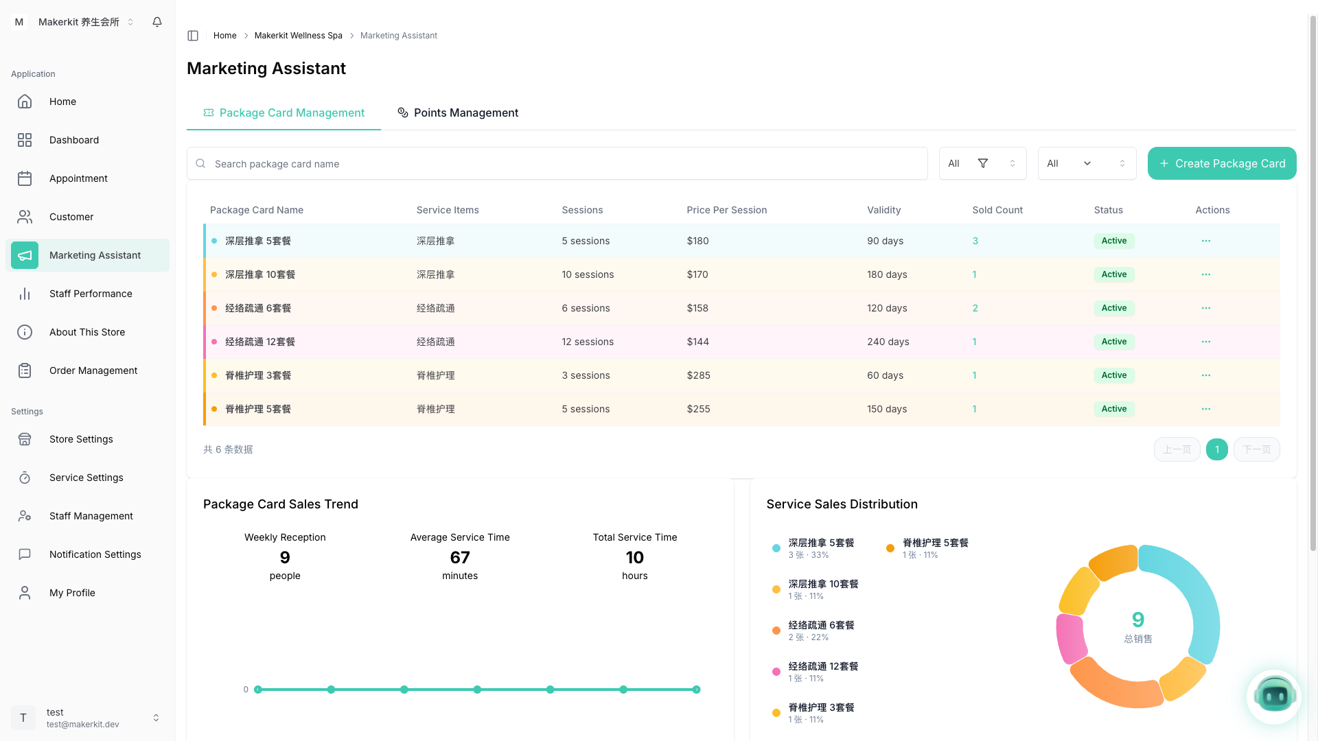 Kuee 套餐管理页面,展示6个套餐列表及销售趋势和服务销售分布图表