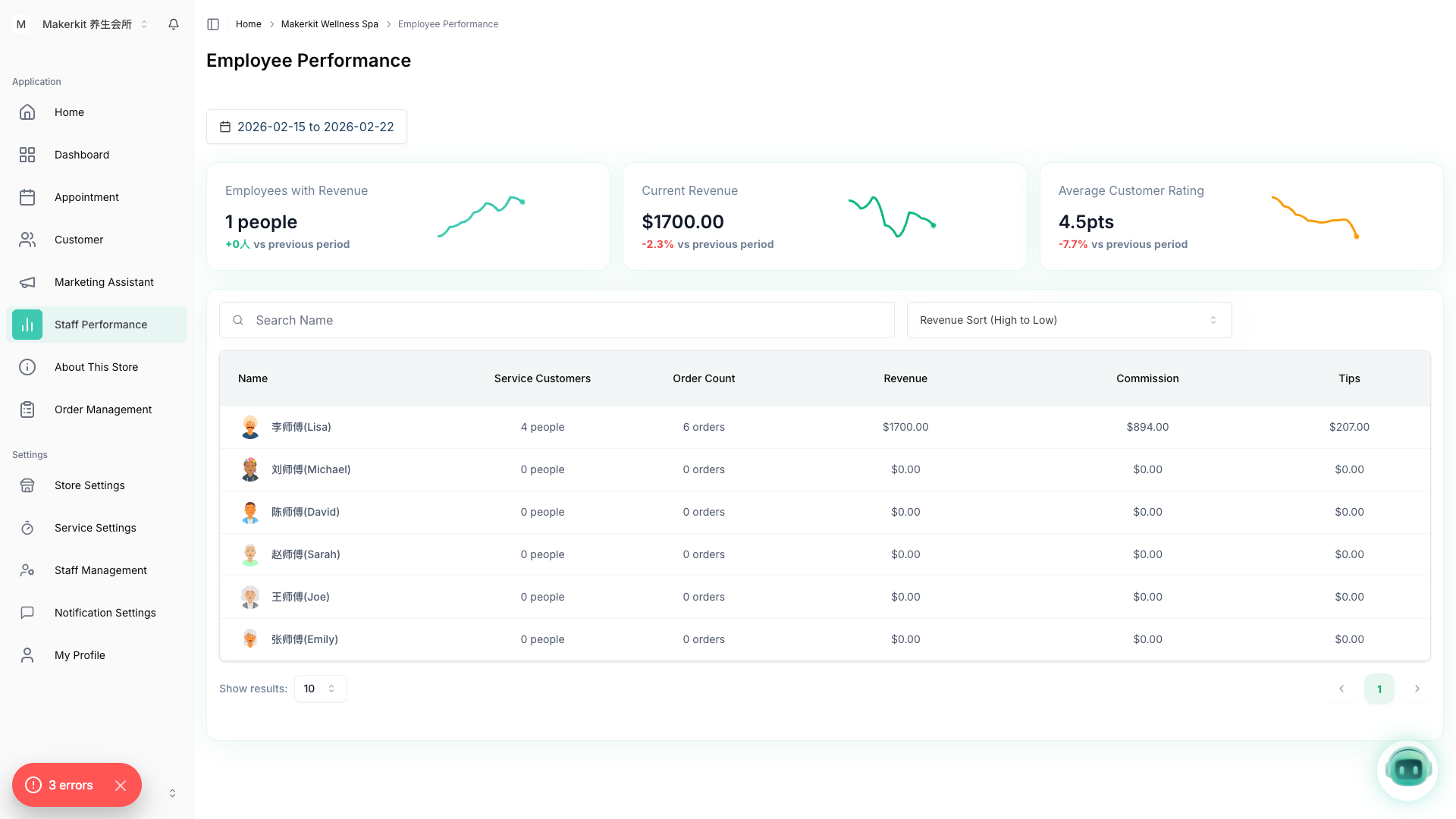 Kuee 员工绩效页面,展示日期筛选、有营收员工数/当前营收/平均顾客评分三个 KPI 卡片,以及包含姓名、服务顾客数、接单数、营收、提成、小费列的员工绩效表格