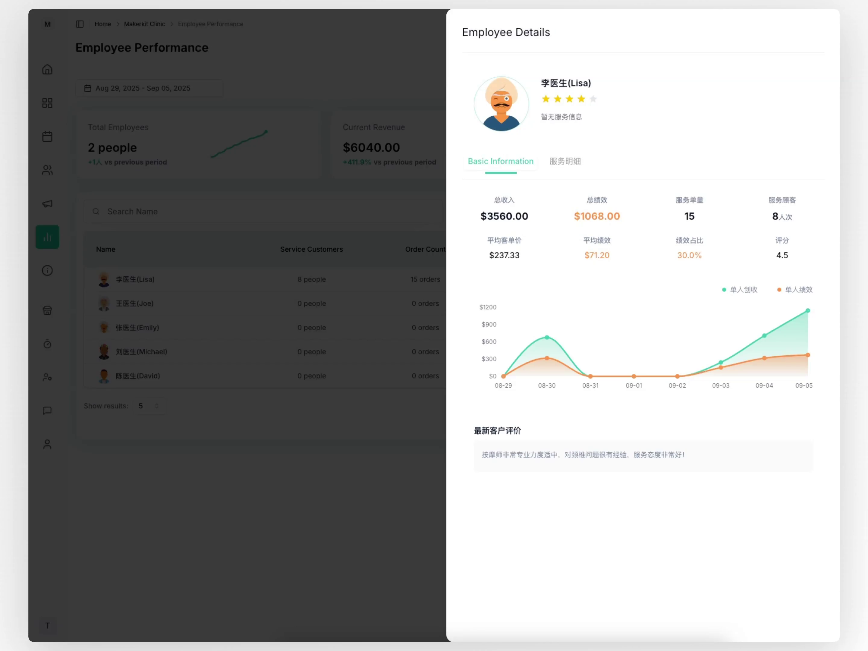 Staff management interface showing employee profiles, performance tracking and scheduling