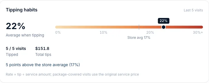 The Tipping habits card: 22% average when tipping, 5 of 5 visits tipped, 5 points above the store average