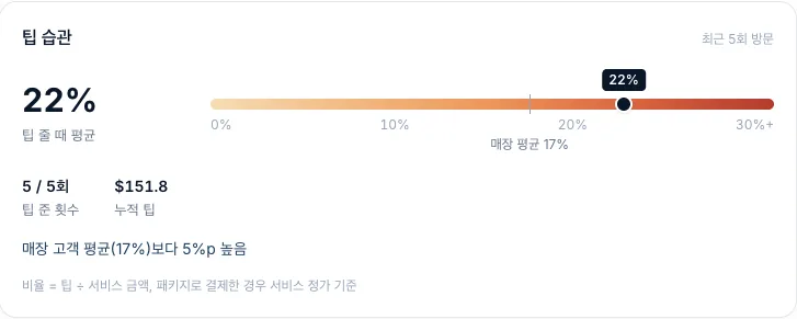팁 습관 카드: 팁 줄 때 평균 22%, 5회 중 5회 팁, 매장 평균보다 5%p 높음