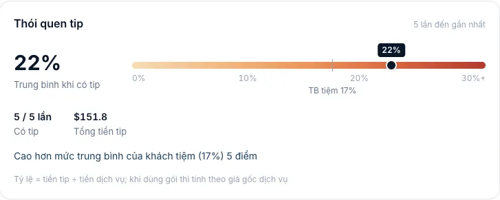 Thẻ Thói quen tip: trung bình khi có tip 22%, có tip 5/5 lần, cao hơn trung bình của tiệm 5 điểm