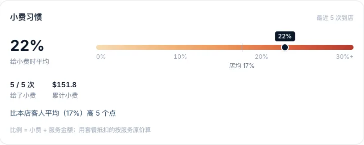 小费习惯卡:给小费时平均 22%,5 次里 5 次给了,比本店平均高 5 个点